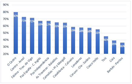 Barrios preferidos en Vigo